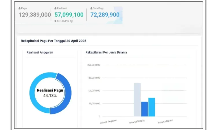 Laporan Realisasi Anggaran Belanja DIPA 03
